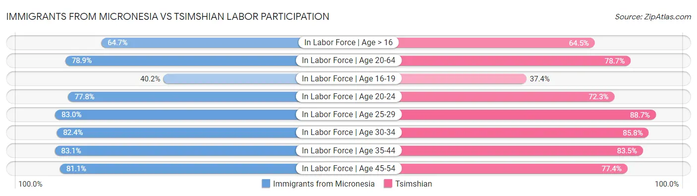 Immigrants from Micronesia vs Tsimshian Labor Participation