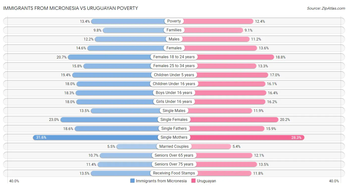Immigrants from Micronesia vs Uruguayan Poverty