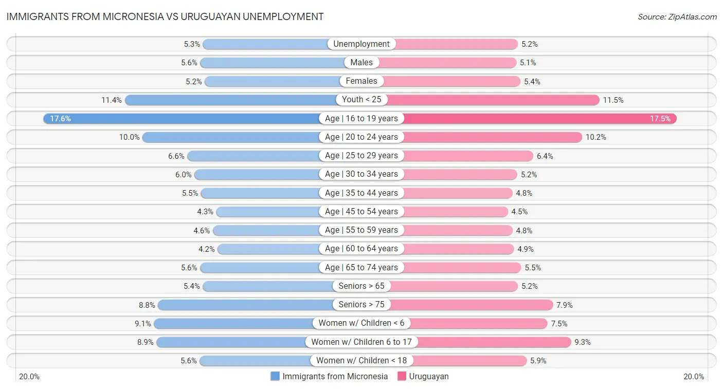 Immigrants from Micronesia vs Uruguayan Unemployment