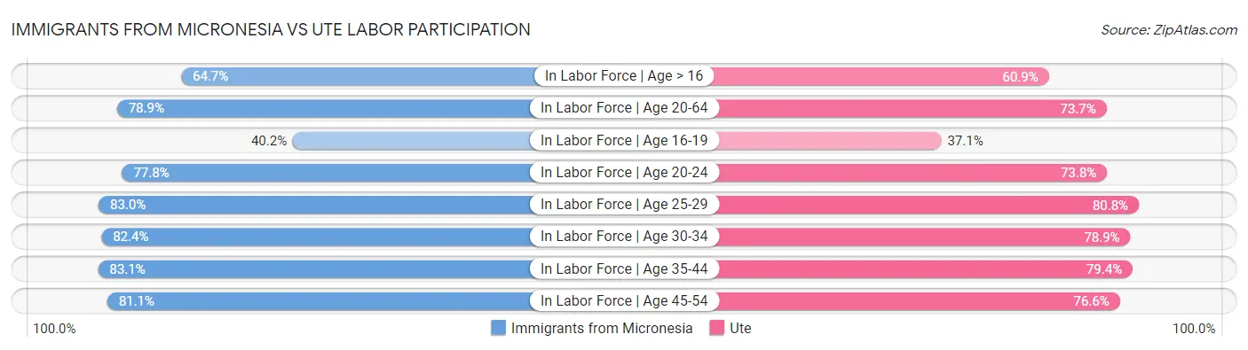 Immigrants from Micronesia vs Ute Labor Participation