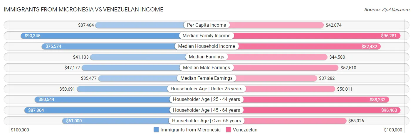 Immigrants from Micronesia vs Venezuelan Income
