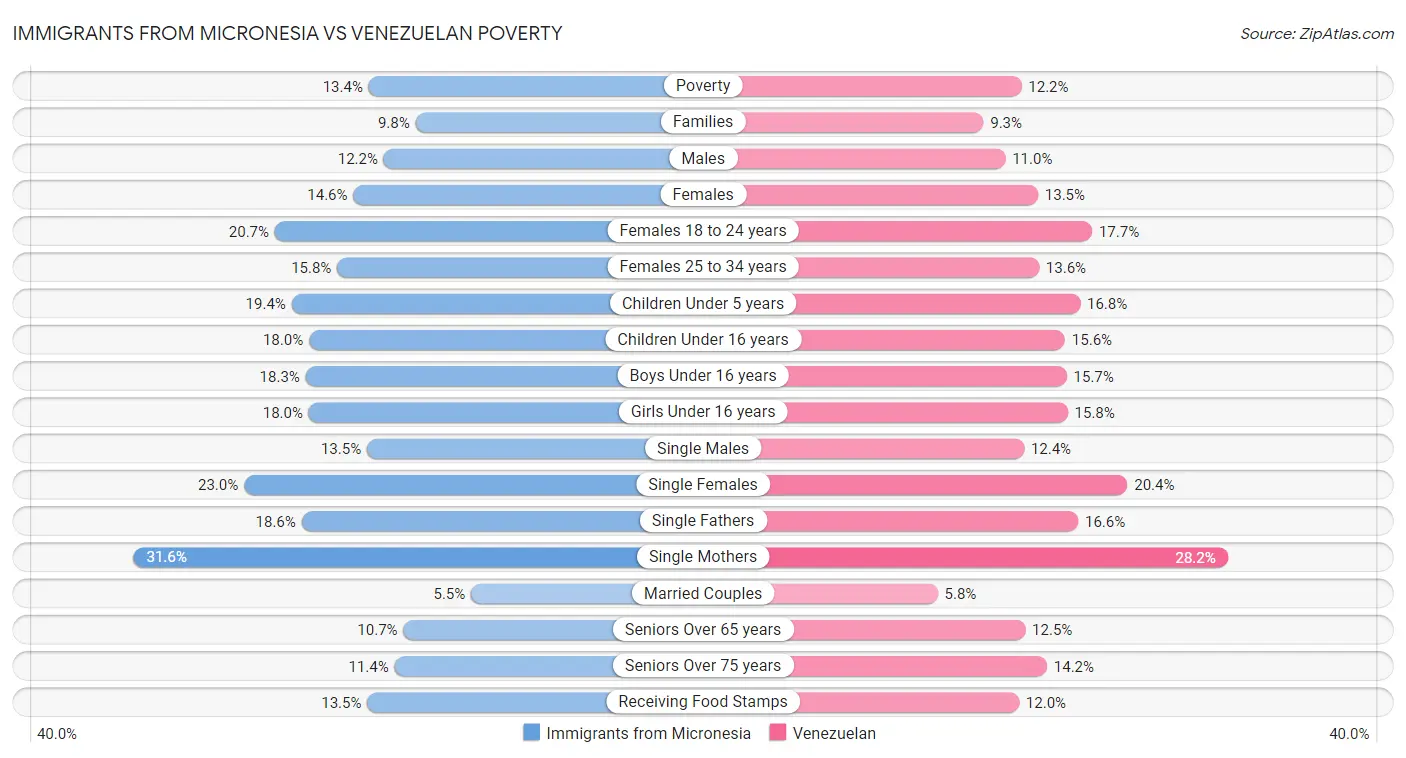 Immigrants from Micronesia vs Venezuelan Poverty
