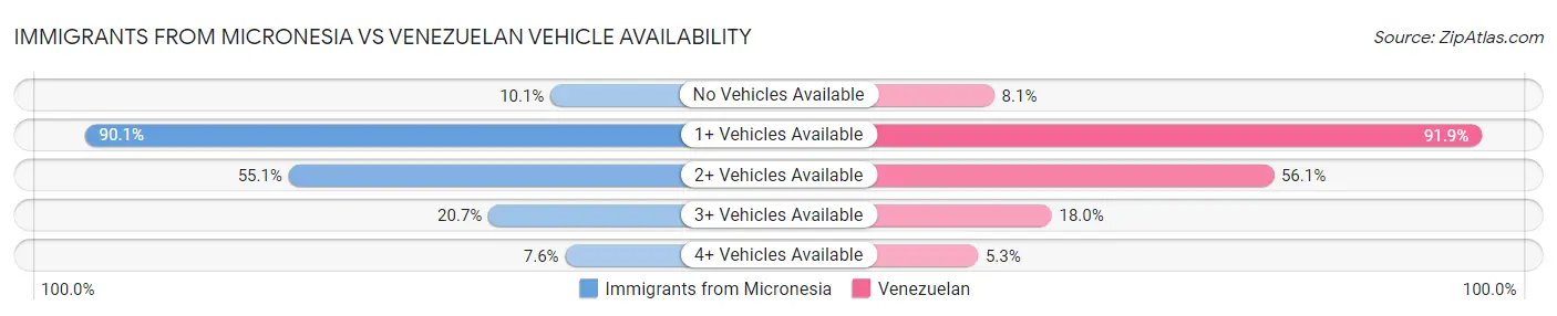 Immigrants from Micronesia vs Venezuelan Vehicle Availability