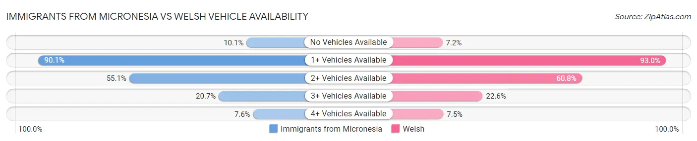 Immigrants from Micronesia vs Welsh Vehicle Availability