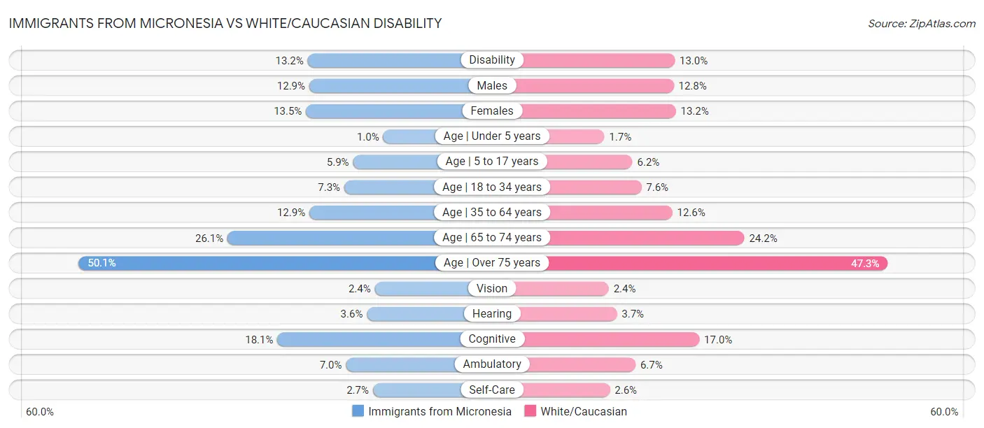 Immigrants from Micronesia vs White/Caucasian Disability