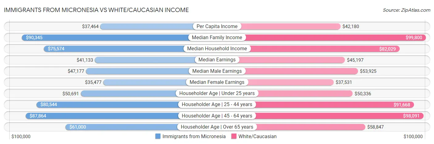 Immigrants from Micronesia vs White/Caucasian Income