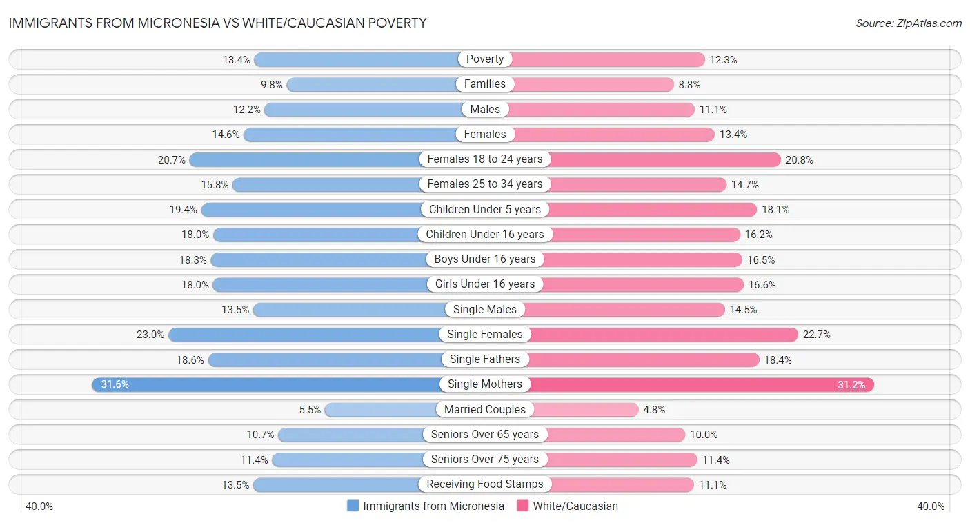 Immigrants from Micronesia vs White/Caucasian Poverty