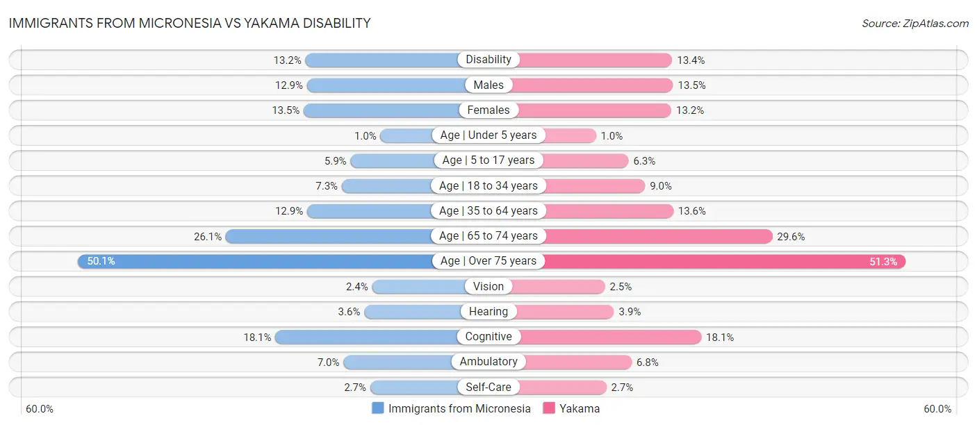 Immigrants from Micronesia vs Yakama Disability