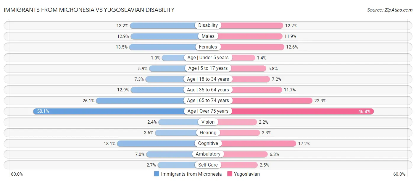 Immigrants from Micronesia vs Yugoslavian Disability