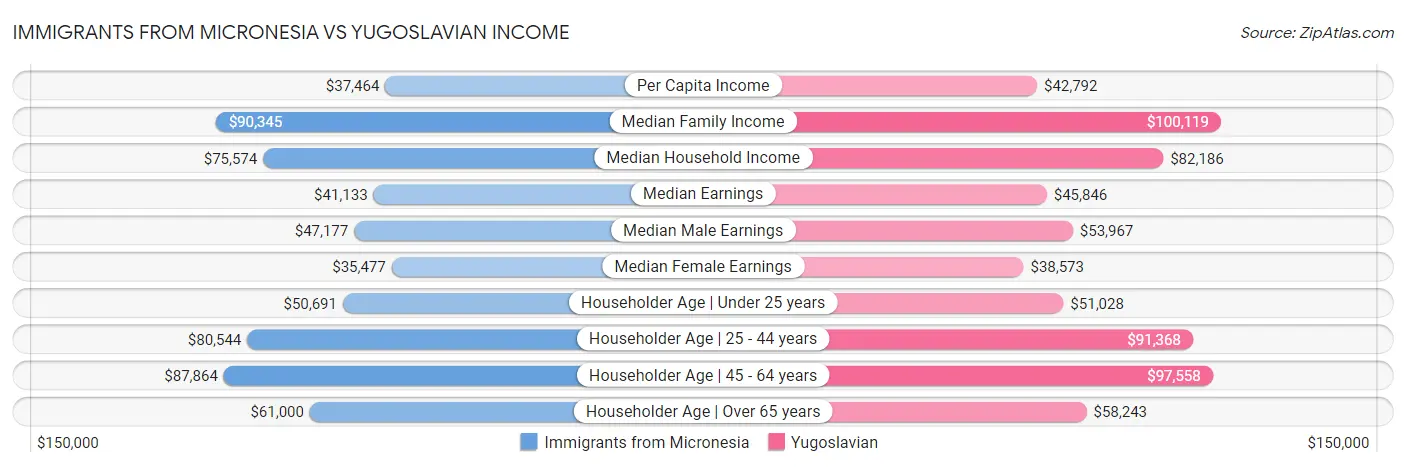 Immigrants from Micronesia vs Yugoslavian Income