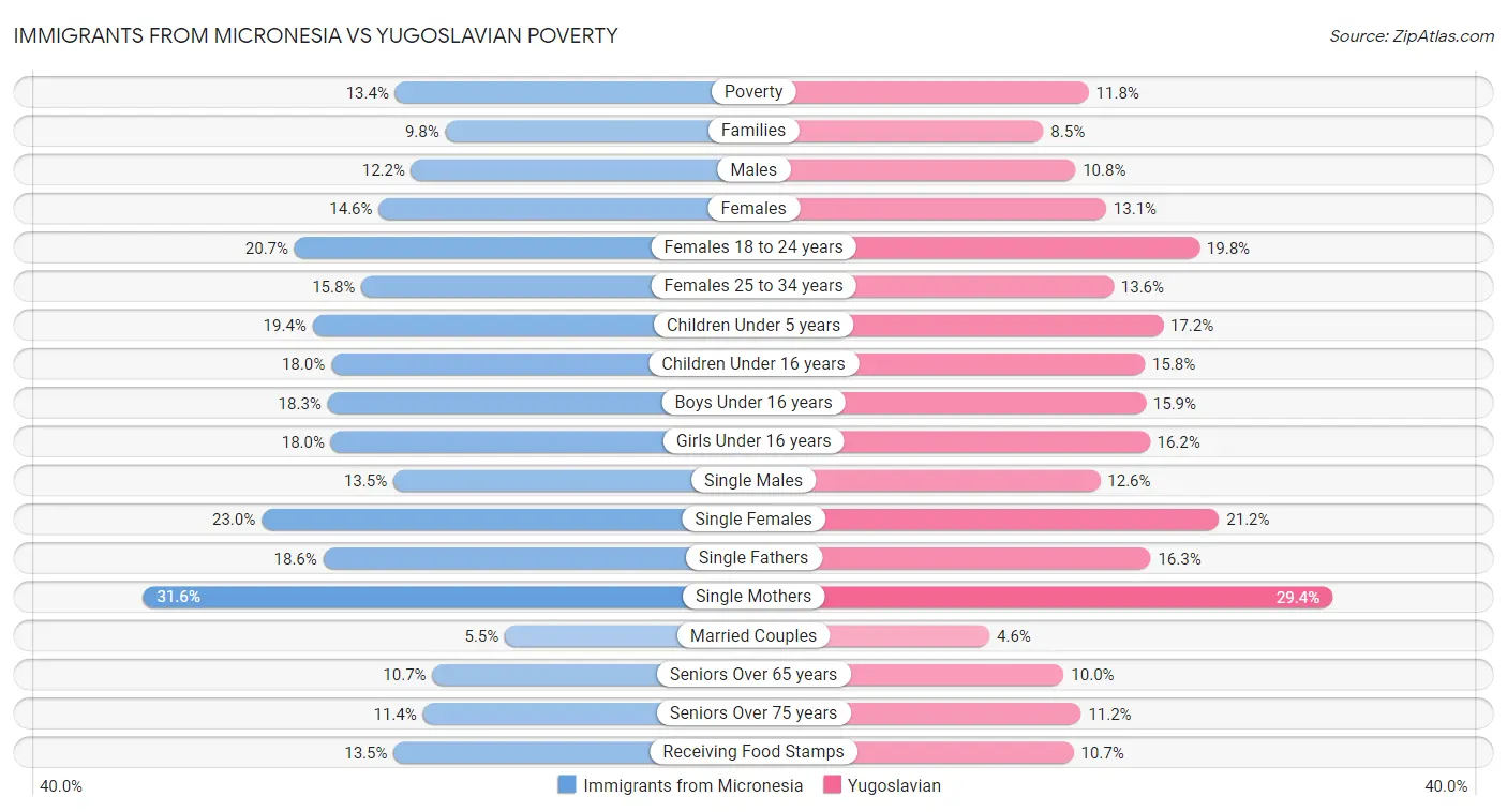 Immigrants from Micronesia vs Yugoslavian Poverty