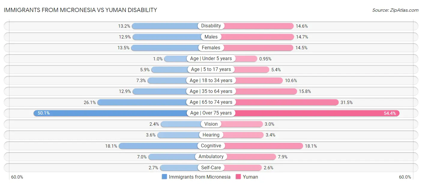 Immigrants from Micronesia vs Yuman Disability