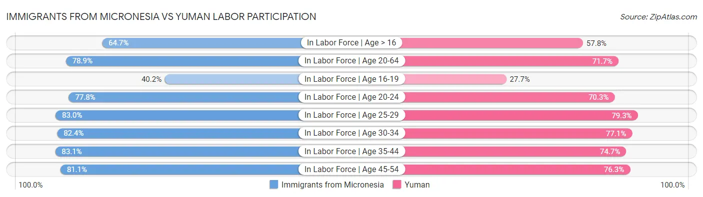 Immigrants from Micronesia vs Yuman Labor Participation