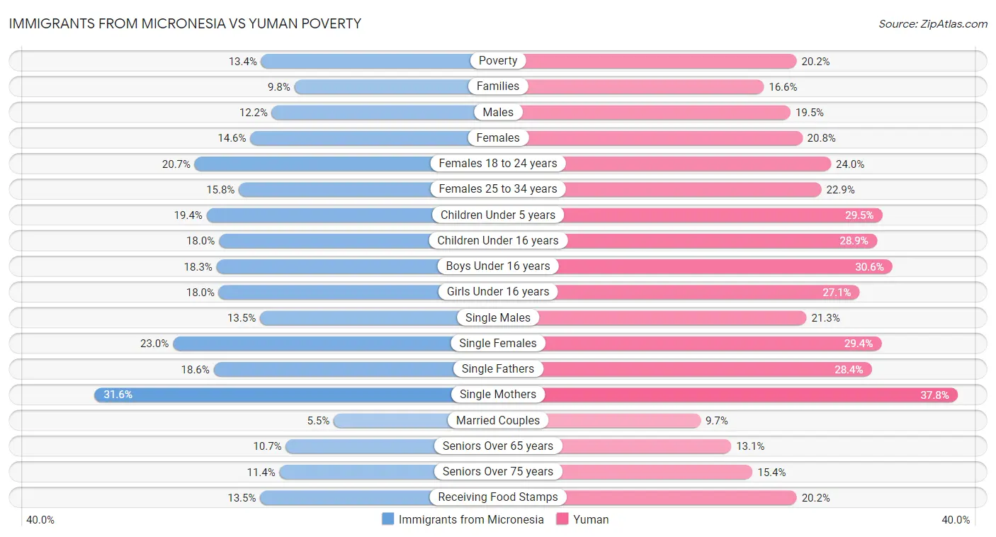 Immigrants from Micronesia vs Yuman Poverty