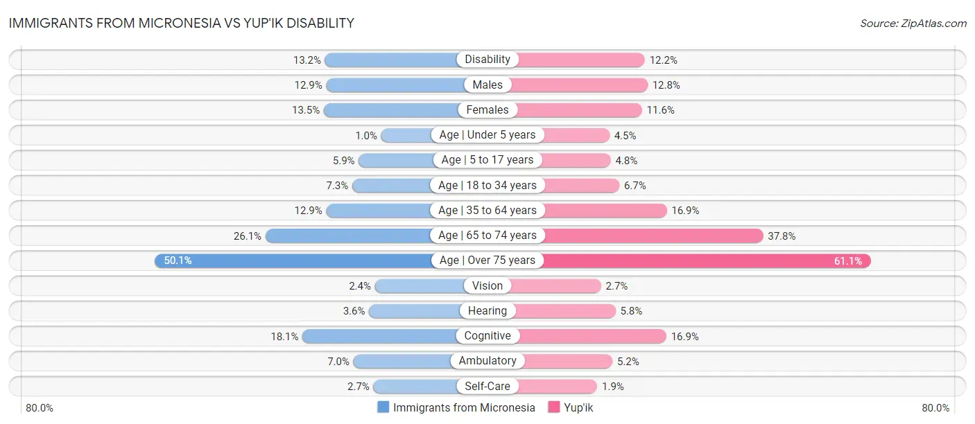 Immigrants from Micronesia vs Yup'ik Disability