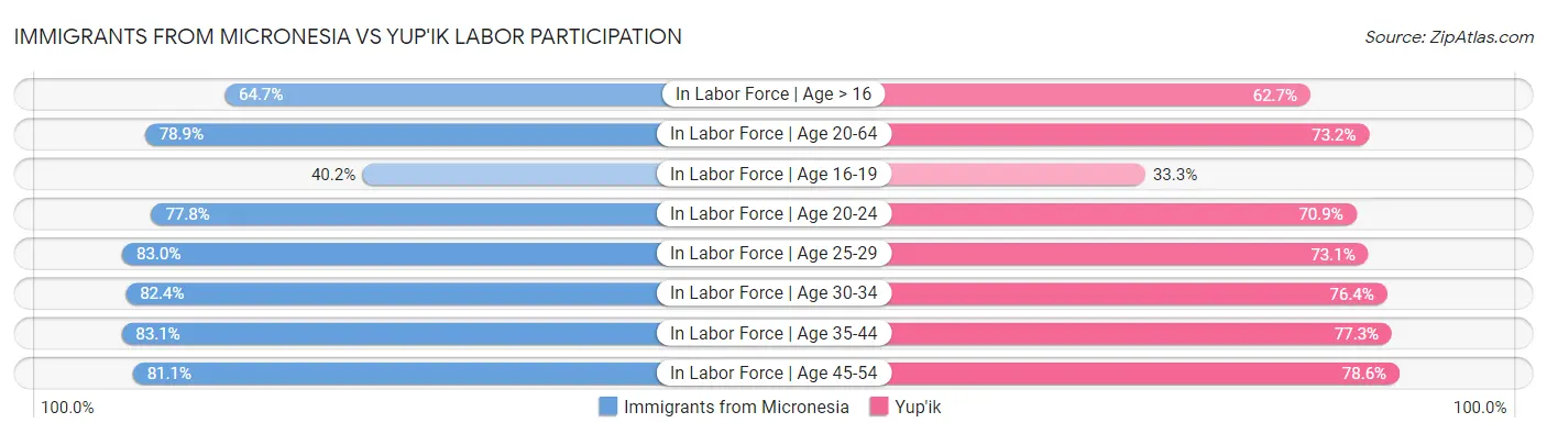 Immigrants from Micronesia vs Yup'ik Labor Participation