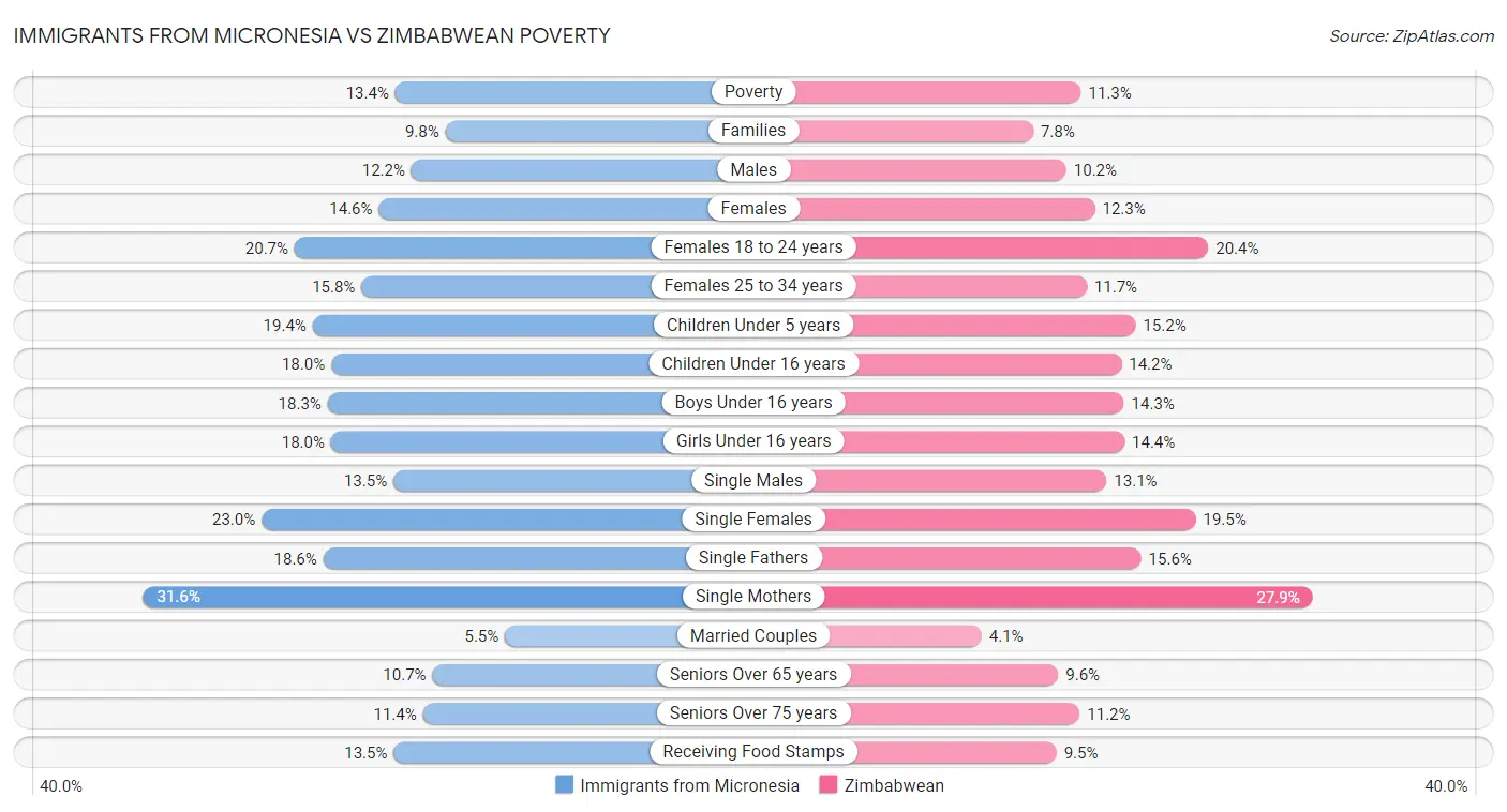 Immigrants from Micronesia vs Zimbabwean Poverty