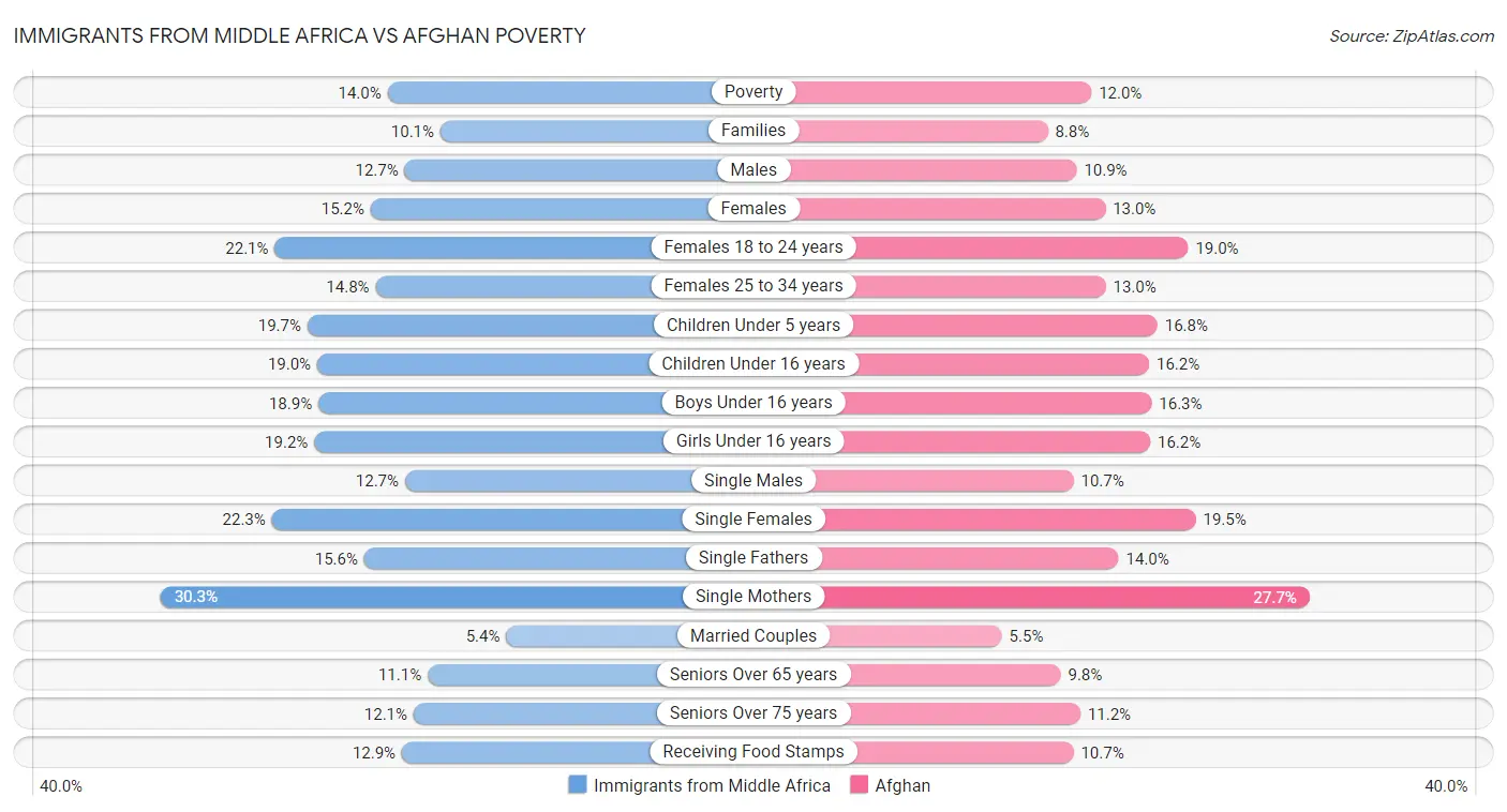 Immigrants from Middle Africa vs Afghan Poverty