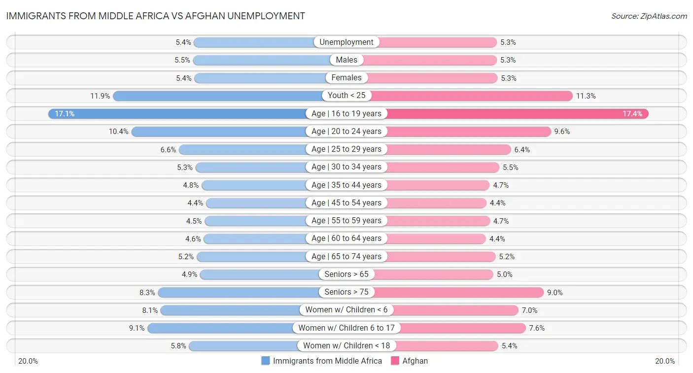 Immigrants from Middle Africa vs Afghan Unemployment