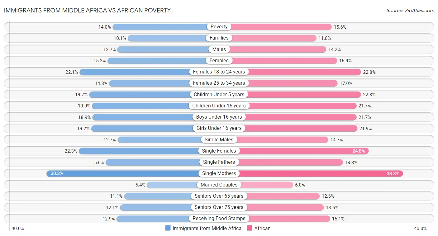 Immigrants from Middle Africa vs African Poverty