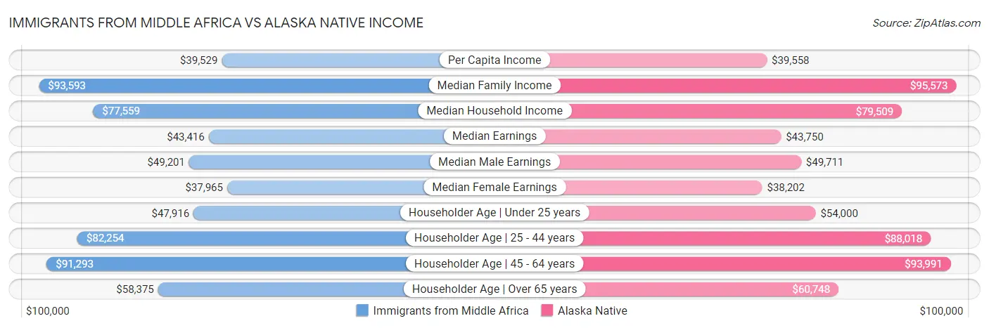 Immigrants from Middle Africa vs Alaska Native Income