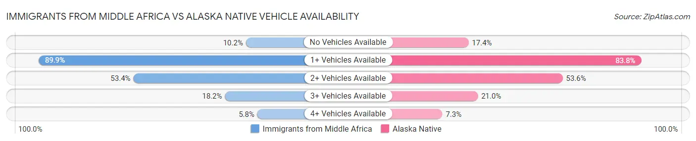 Immigrants from Middle Africa vs Alaska Native Vehicle Availability