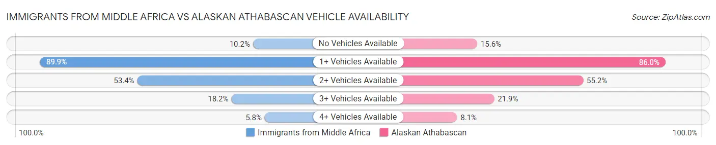 Immigrants from Middle Africa vs Alaskan Athabascan Vehicle Availability