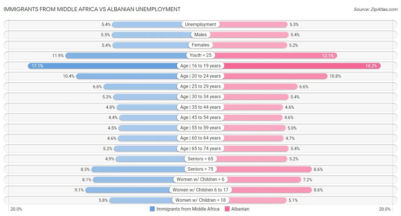 Immigrants from Middle Africa vs Albanian Unemployment
