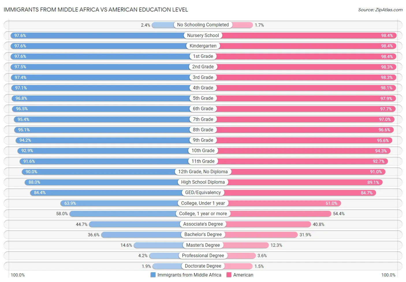 Immigrants from Middle Africa vs American Education Level