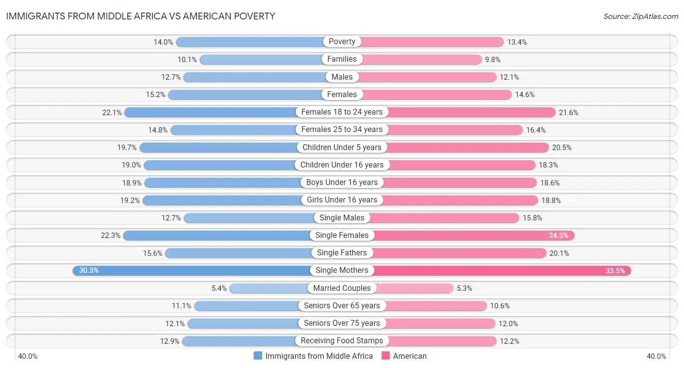 Immigrants from Middle Africa vs American Poverty