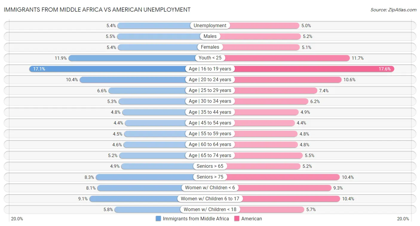 Immigrants from Middle Africa vs American Unemployment