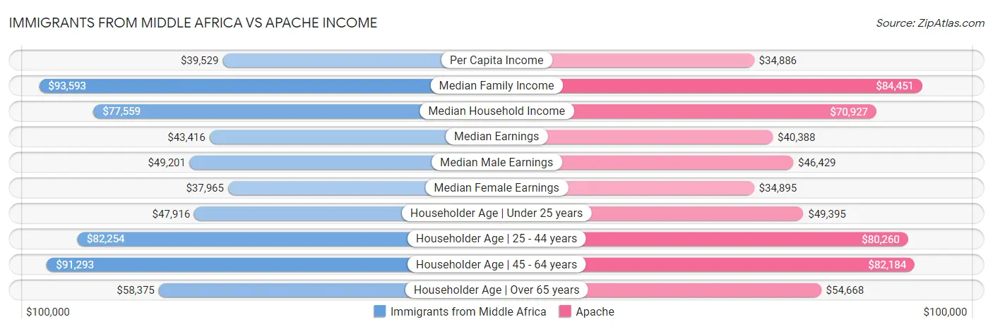 Immigrants from Middle Africa vs Apache Income