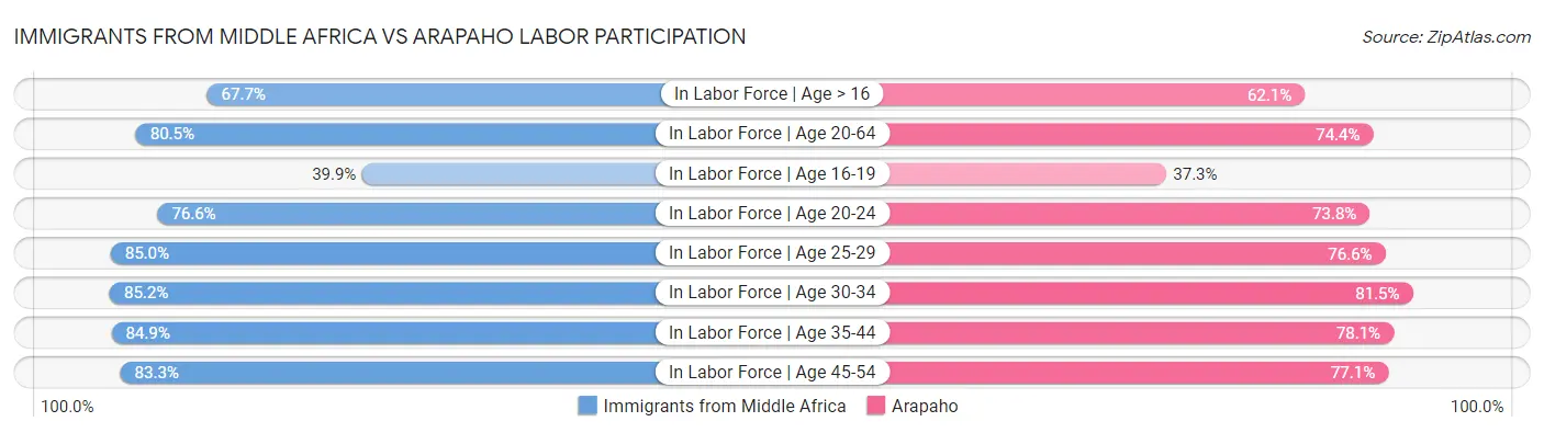 Immigrants from Middle Africa vs Arapaho Labor Participation