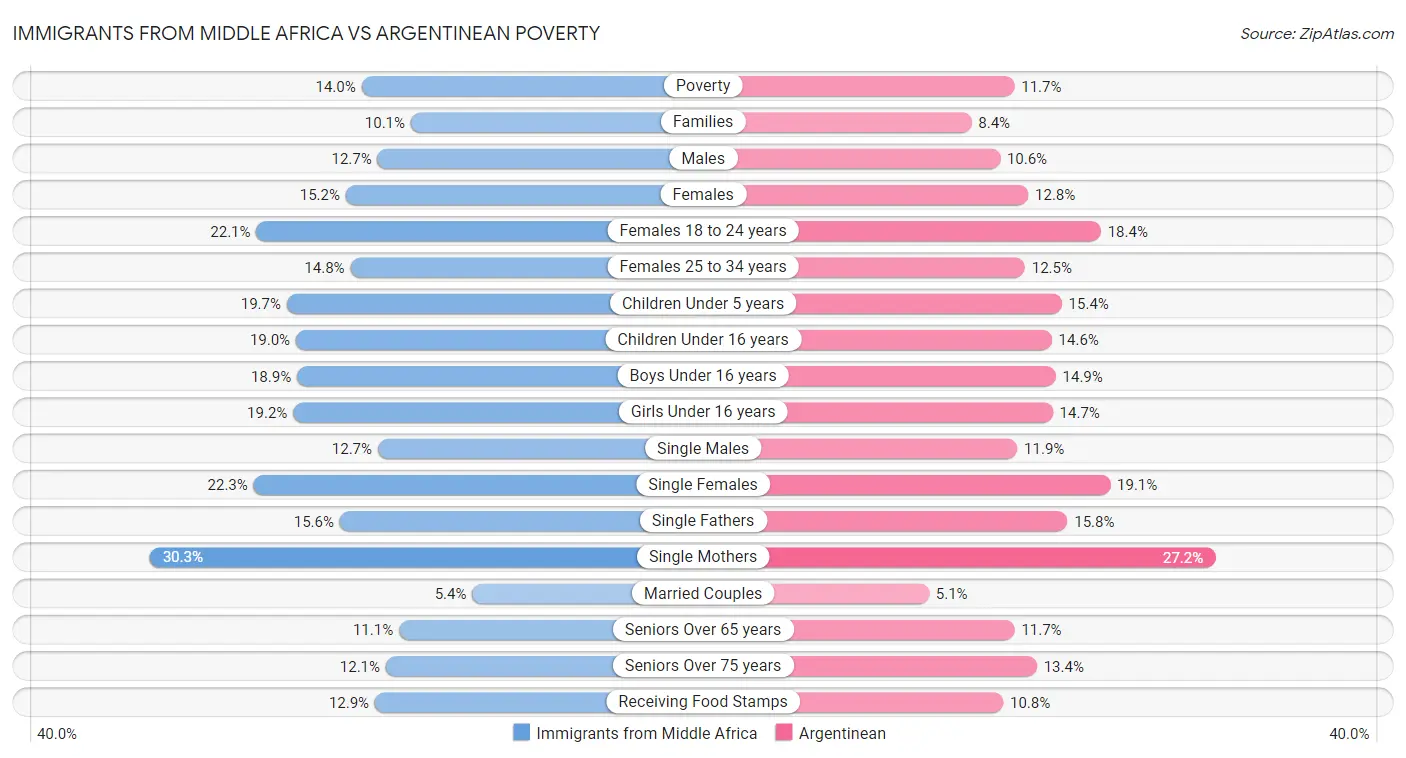 Immigrants from Middle Africa vs Argentinean Poverty