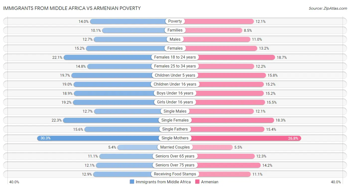 Immigrants from Middle Africa vs Armenian Poverty