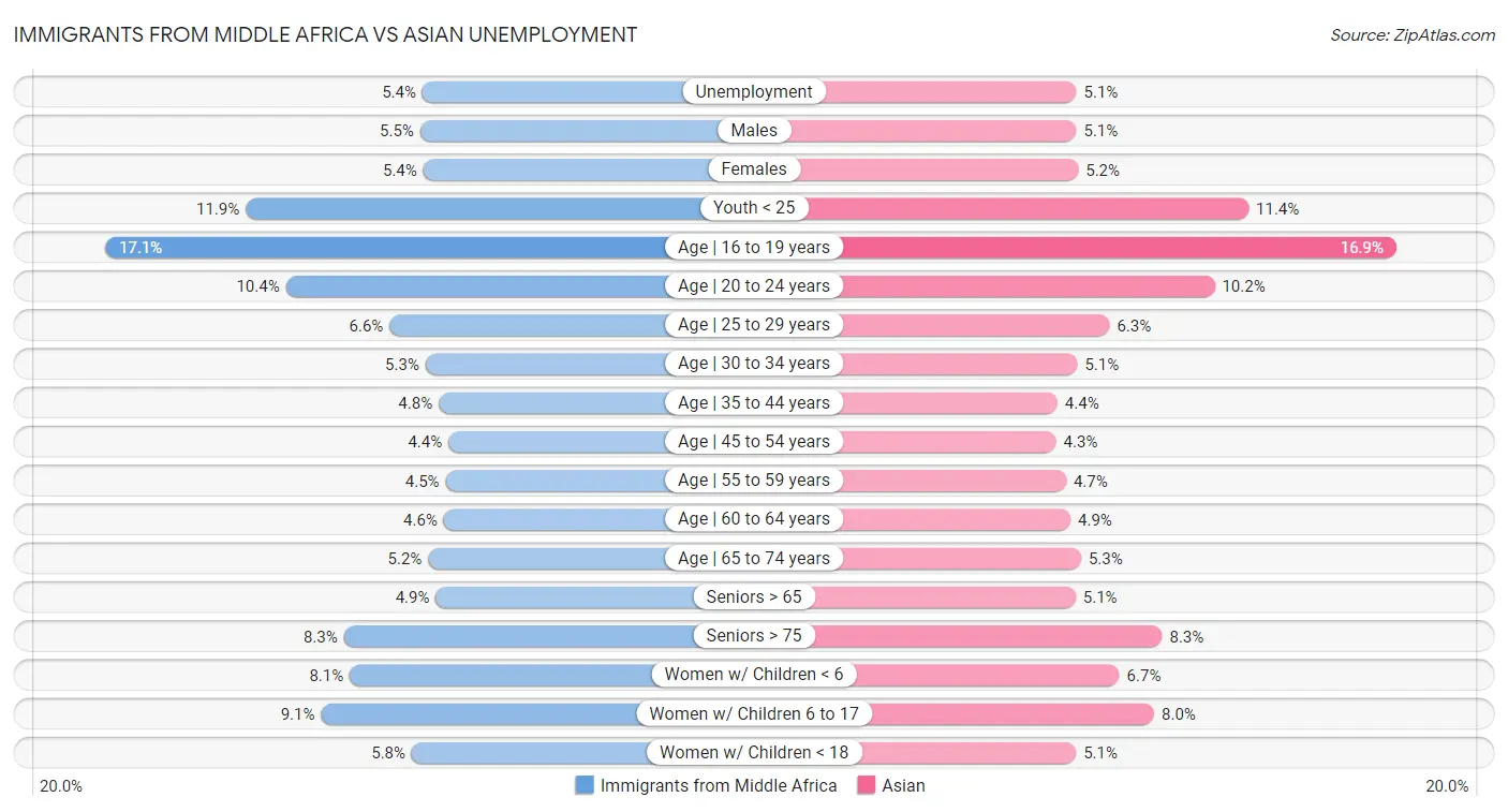 Immigrants from Middle Africa vs Asian Unemployment