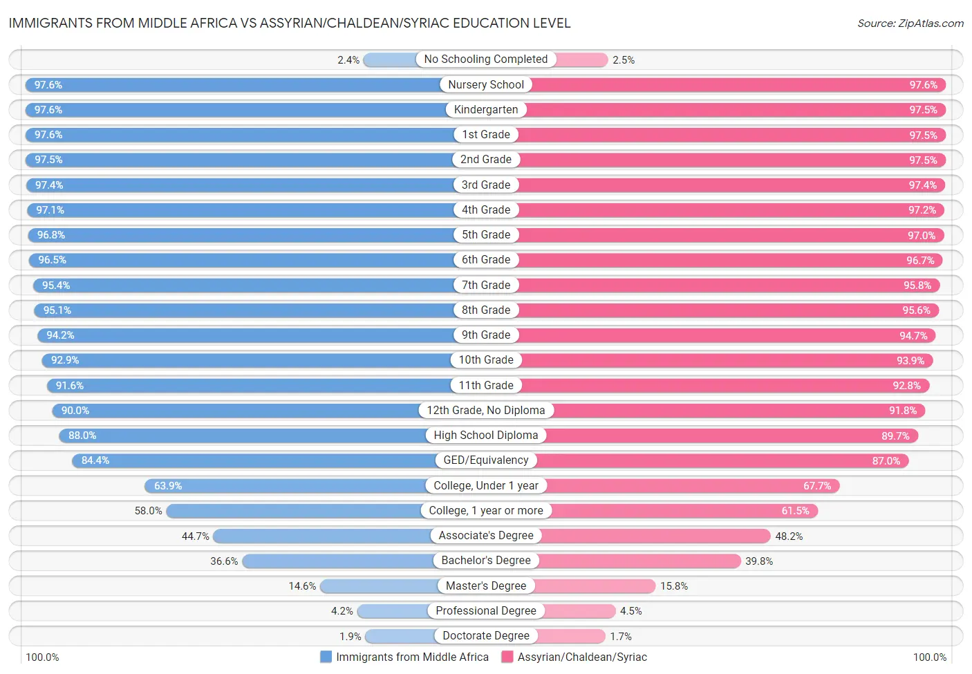 Immigrants from Middle Africa vs Assyrian/Chaldean/Syriac Education Level