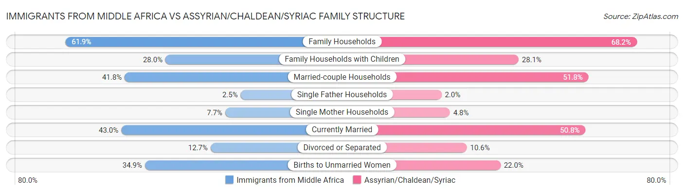 Immigrants from Middle Africa vs Assyrian/Chaldean/Syriac Family Structure