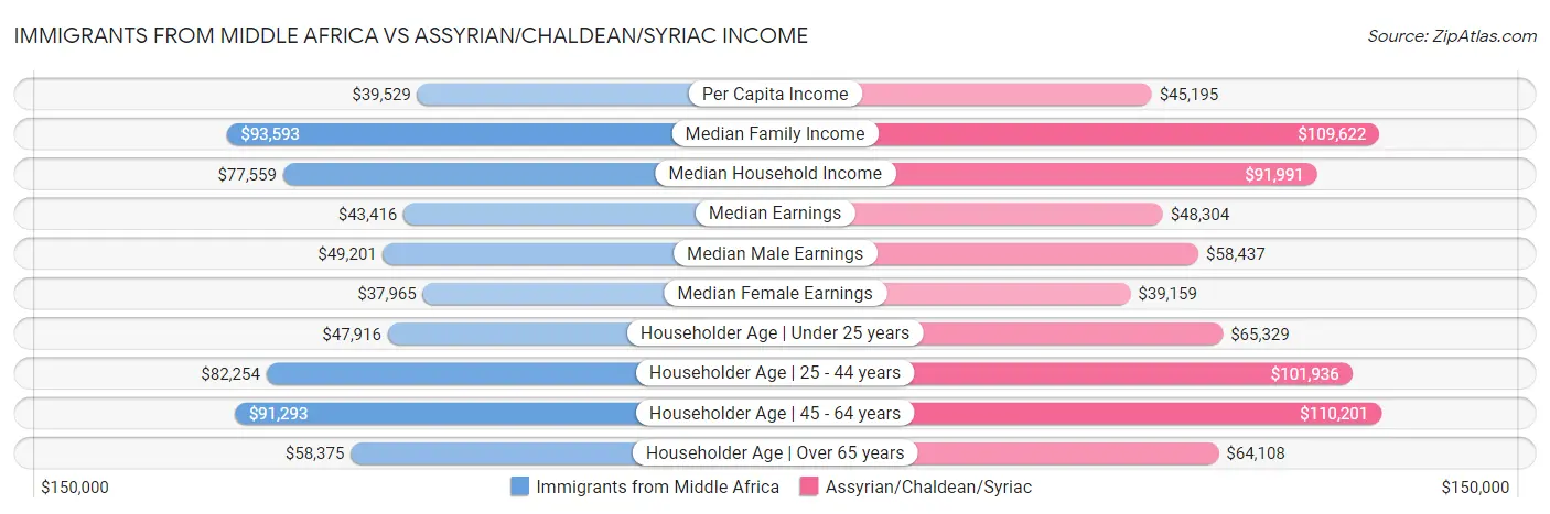 Immigrants from Middle Africa vs Assyrian/Chaldean/Syriac Income