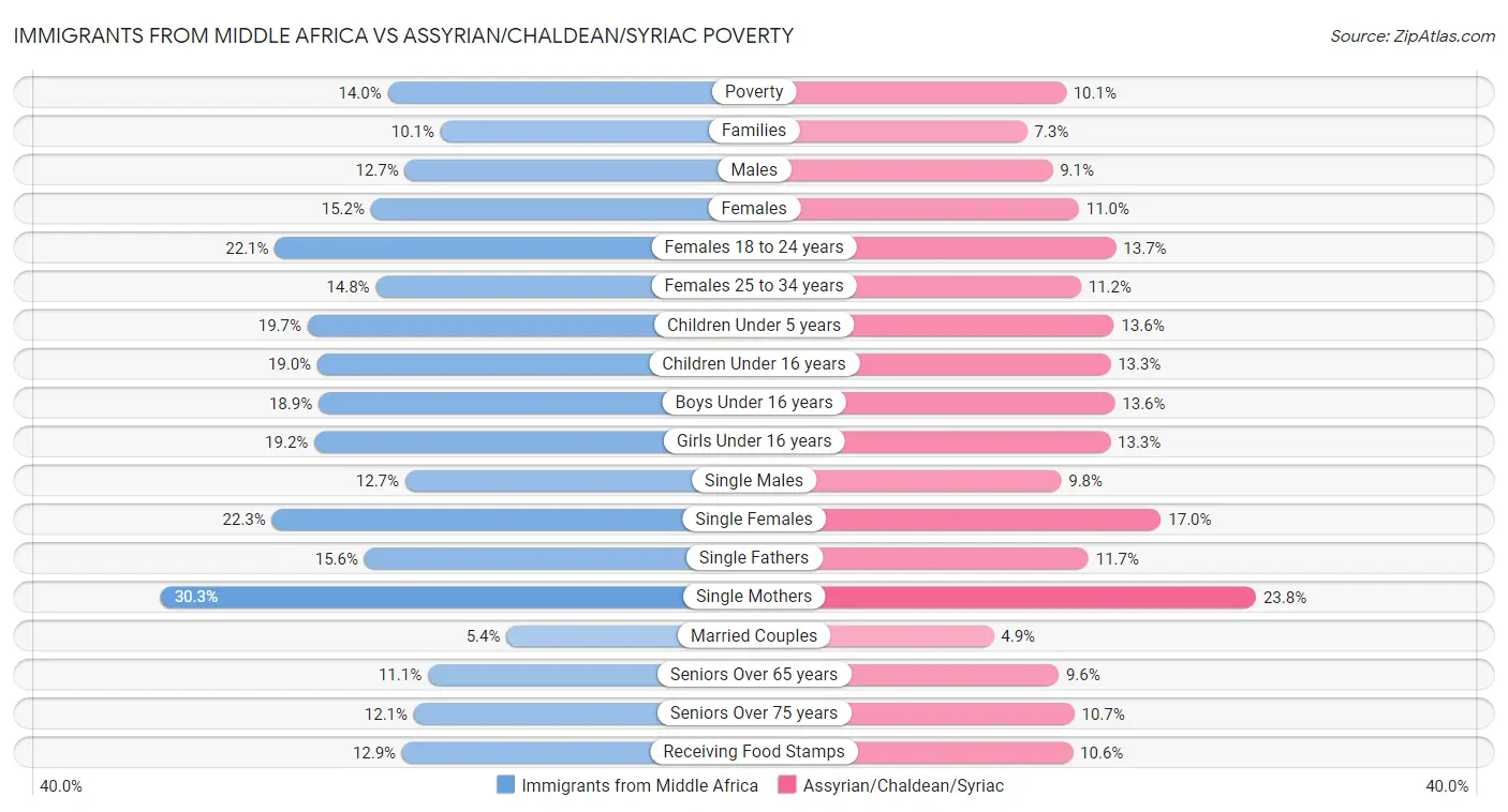 Immigrants from Middle Africa vs Assyrian/Chaldean/Syriac Poverty