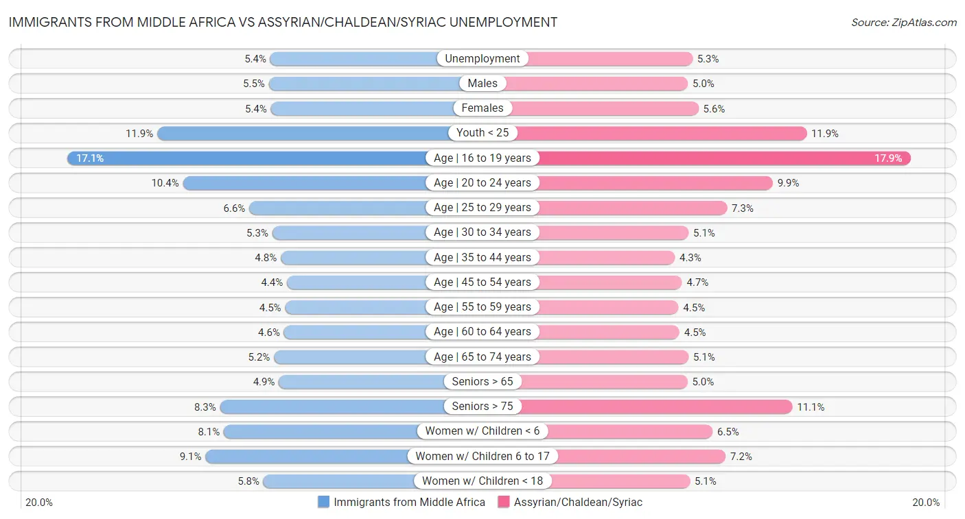 Immigrants from Middle Africa vs Assyrian/Chaldean/Syriac Unemployment