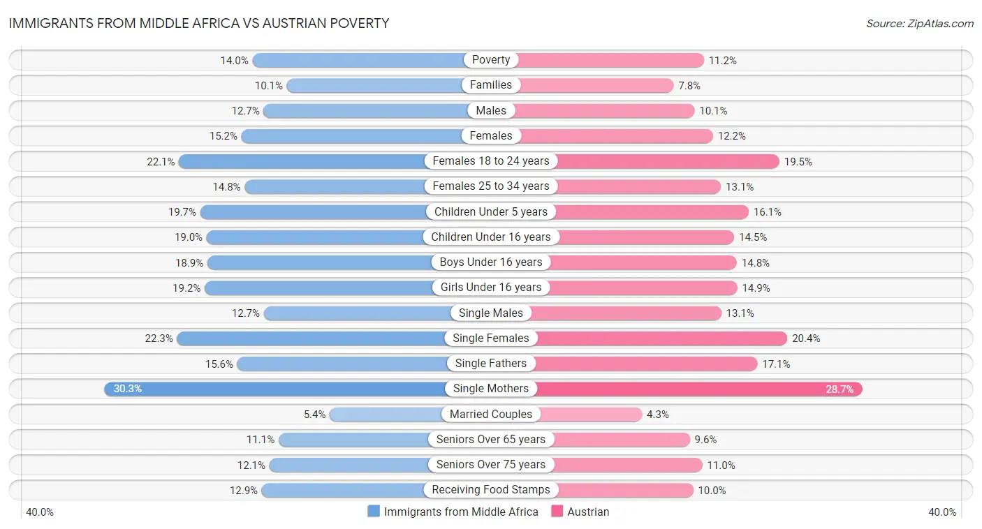 Immigrants from Middle Africa vs Austrian Poverty