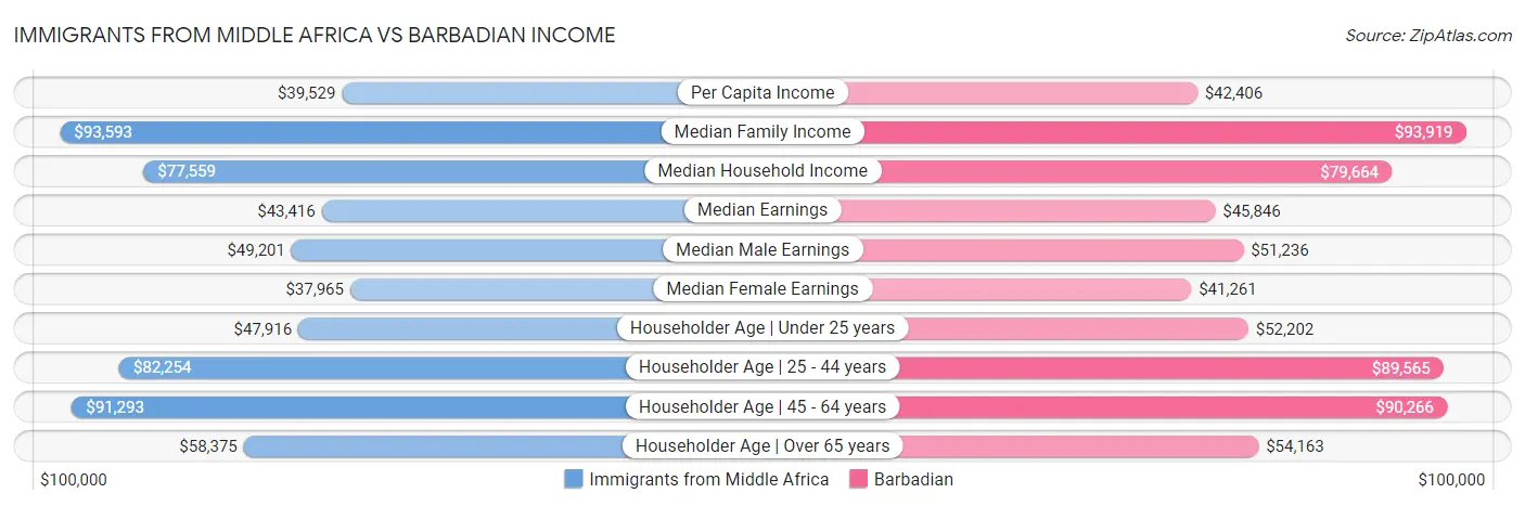 Immigrants from Middle Africa vs Barbadian Income