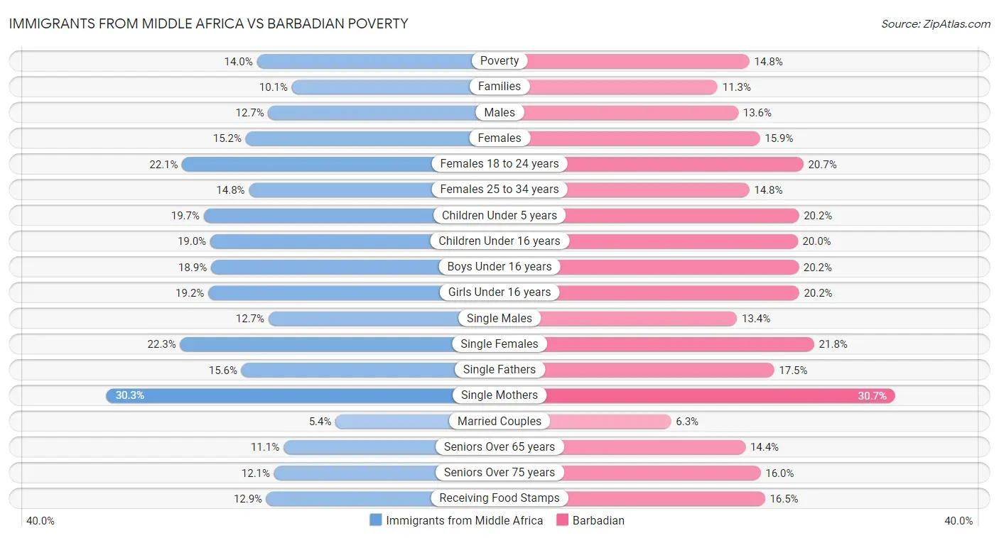 Immigrants from Middle Africa vs Barbadian Poverty