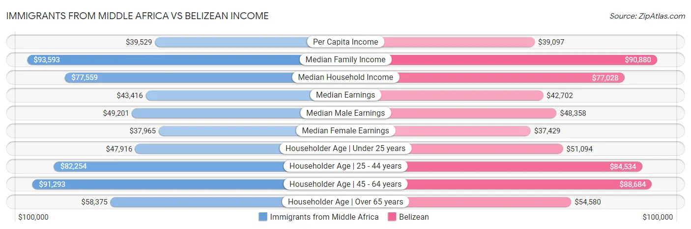 Immigrants from Middle Africa vs Belizean Income