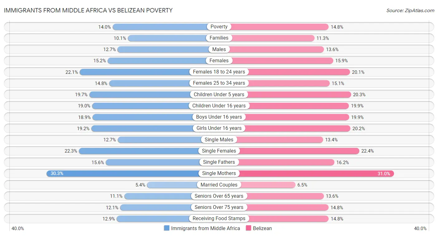 Immigrants from Middle Africa vs Belizean Poverty