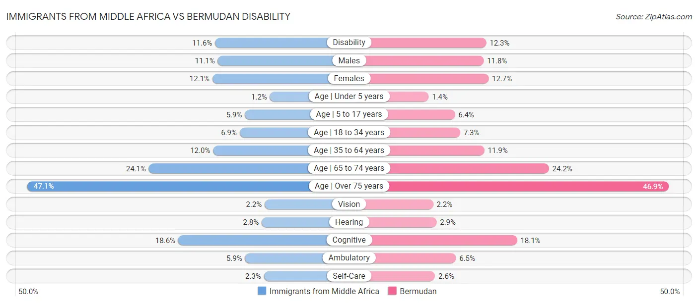 Immigrants from Middle Africa vs Bermudan Disability