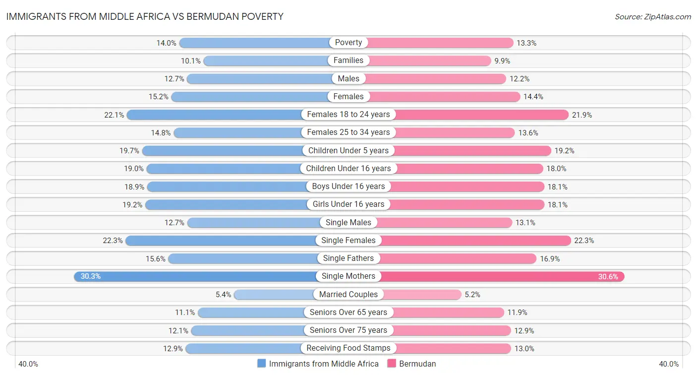 Immigrants from Middle Africa vs Bermudan Poverty