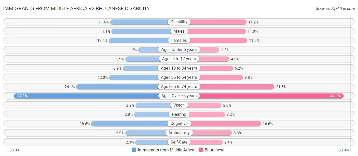 Immigrants from Middle Africa vs Bhutanese Disability