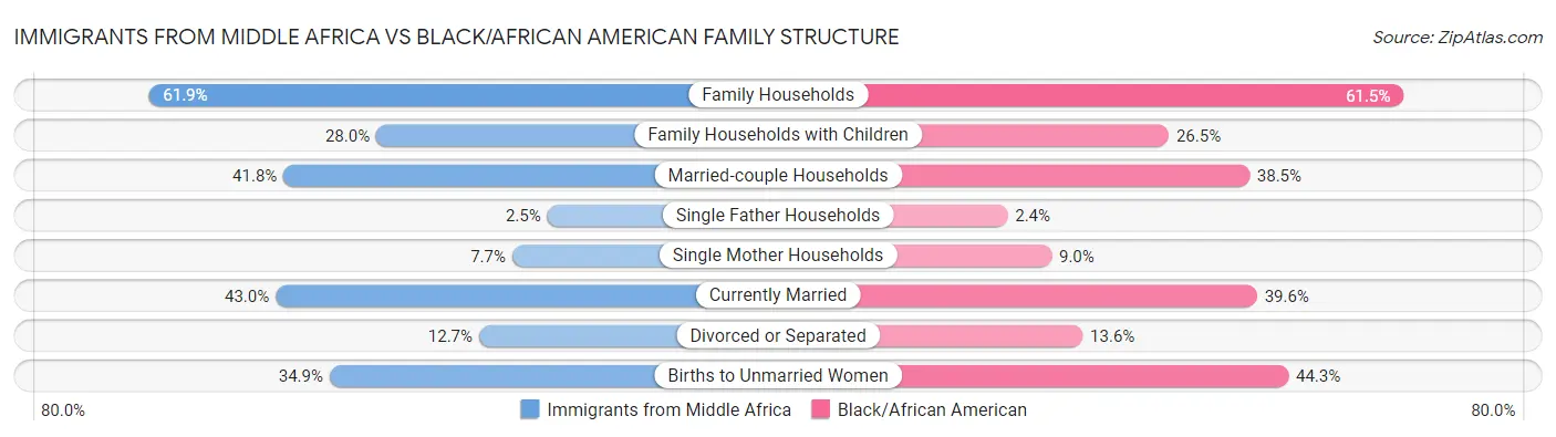 Immigrants from Middle Africa vs Black/African American Family Structure